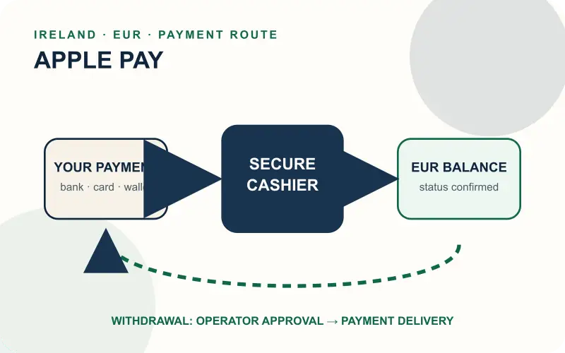 Apple Pay deposit and withdrawal money flow