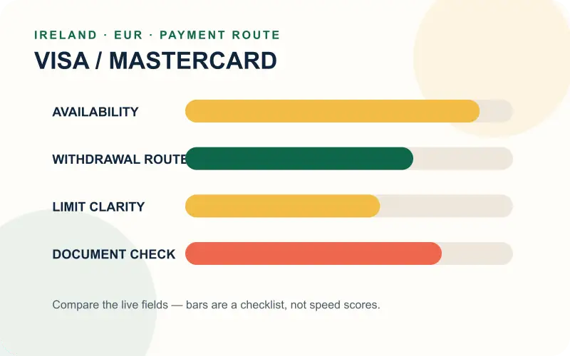 Visa or Mastercard compared with alternative Ireland payment routes