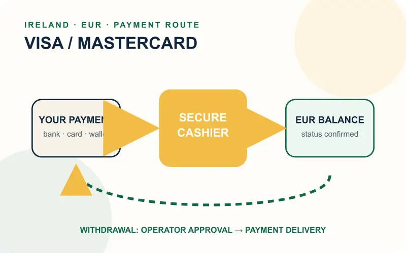 Visa or Mastercard deposit and withdrawal money flow