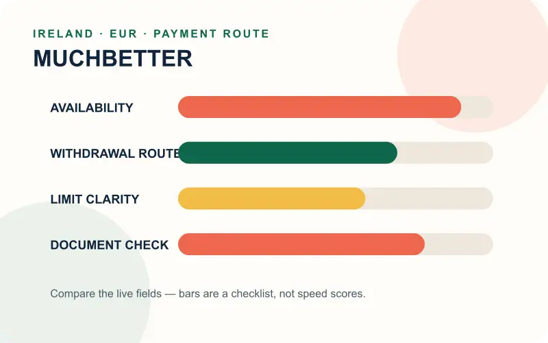MuchBetter compared with alternative Ireland payment routes