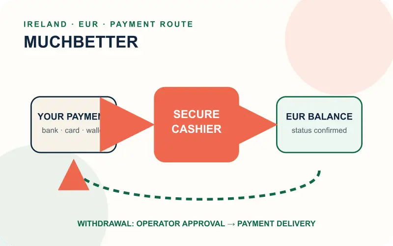 MuchBetter deposit and withdrawal money flow