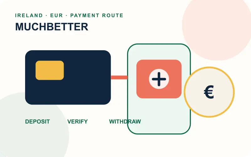 MuchBetter payment route for LeoVegas Ireland