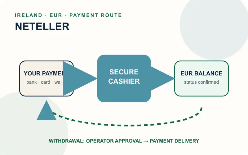 Neteller deposit and withdrawal money flow