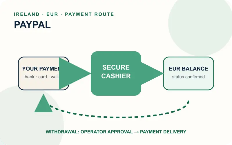 PayPal deposit and withdrawal money flow