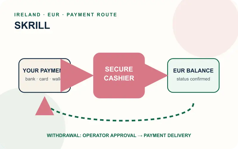 Skrill deposit and withdrawal money flow
