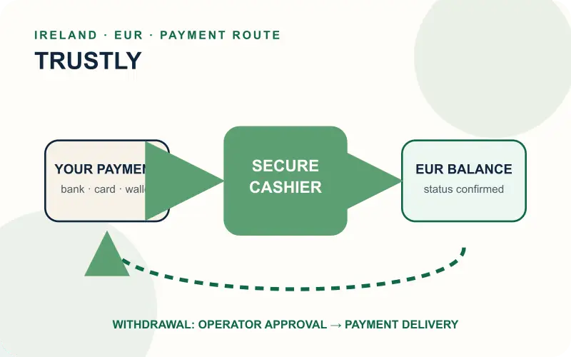 Trustly deposit and withdrawal money flow